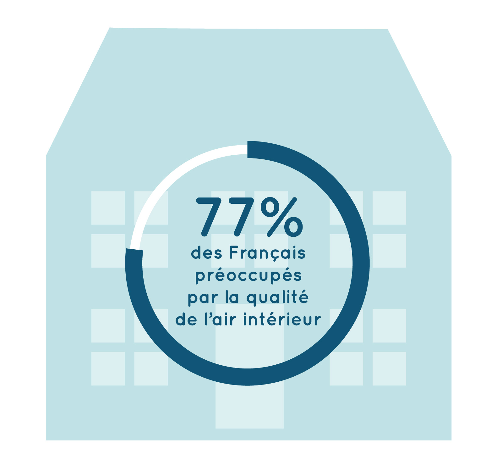 77% des Français sont préoccupés par la qualité de l'air intérieur -  Evertree